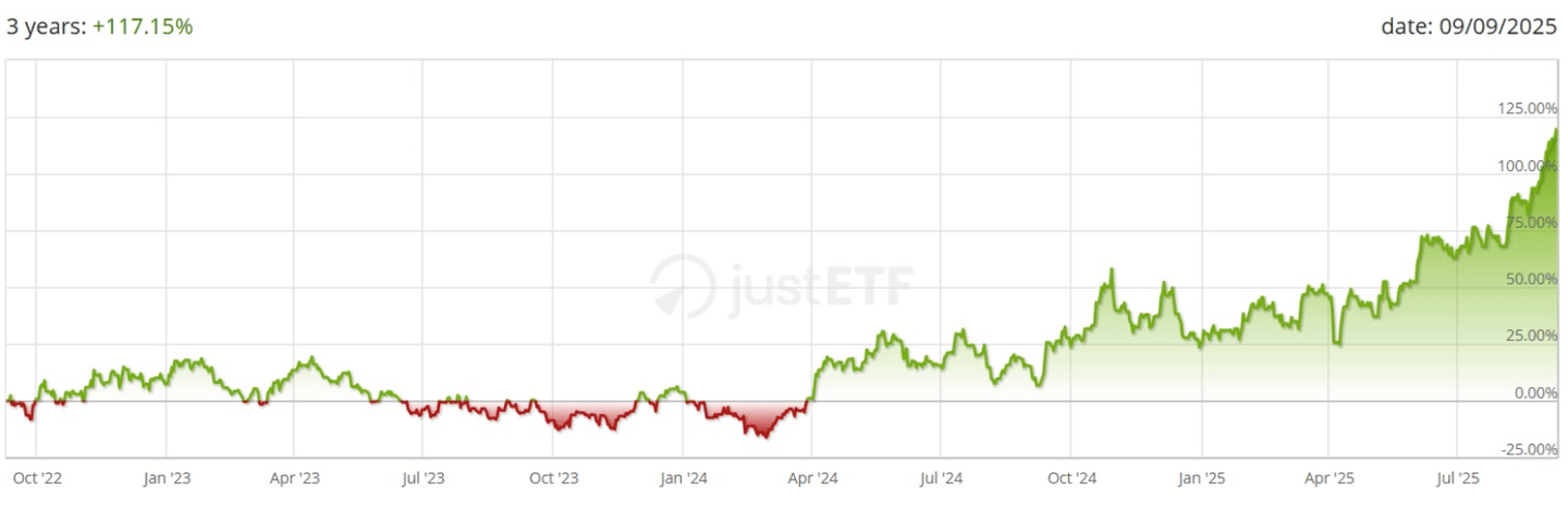Global X Silver Miners UCITS ETF USD : performance cumulée sur 3 ans – Source : JustETF